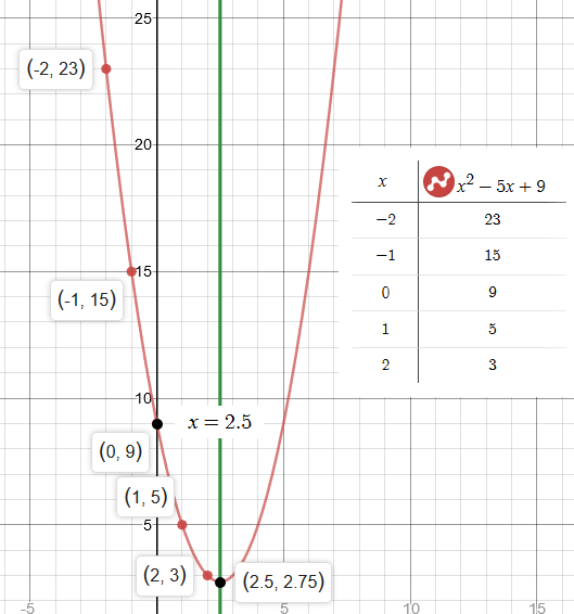 how-do-you-graph-f-x-x-2-5x-9-using-a-table-socratic